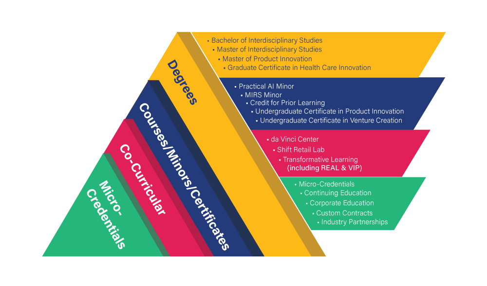 A graphic of stacked triangles that outline of our degrees, courses, co-curricular, and micro-credentials.